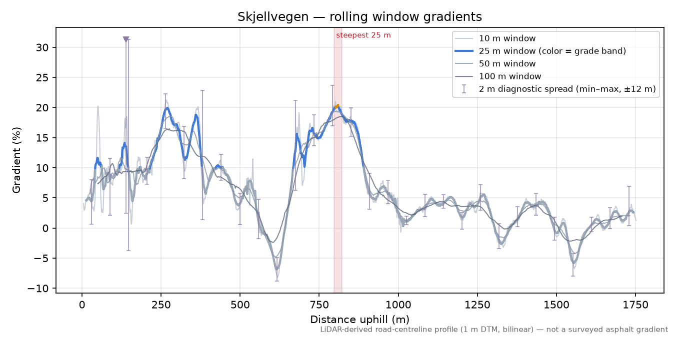 Skjellvegen rolling gradient profile