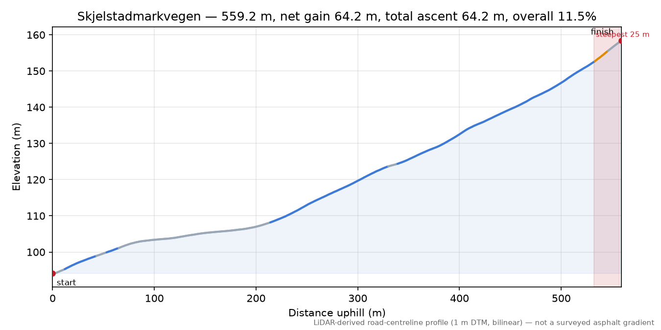 Skjelstadmarkvegen elevation profile