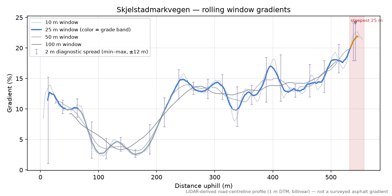 Skjelstadmarkvegen rolling gradient profile