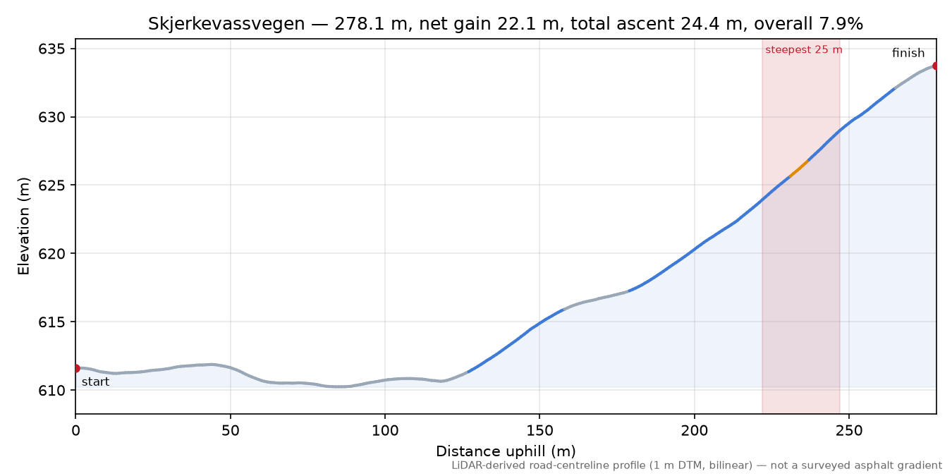Skjerkevassvegen elevation profile