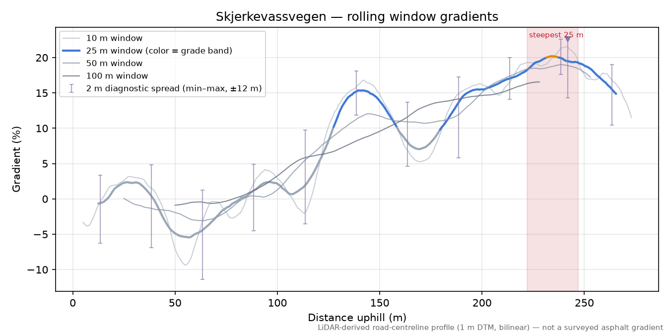 Skjerkevassvegen rolling gradient profile