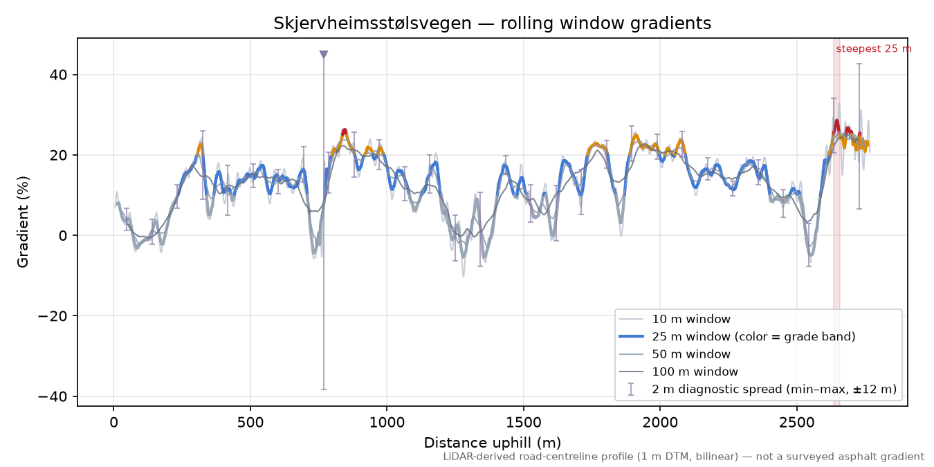 Skjervheimsstølsvegen rolling gradient profile