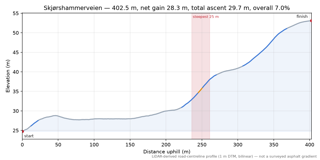 Skjørshammerveien elevation profile