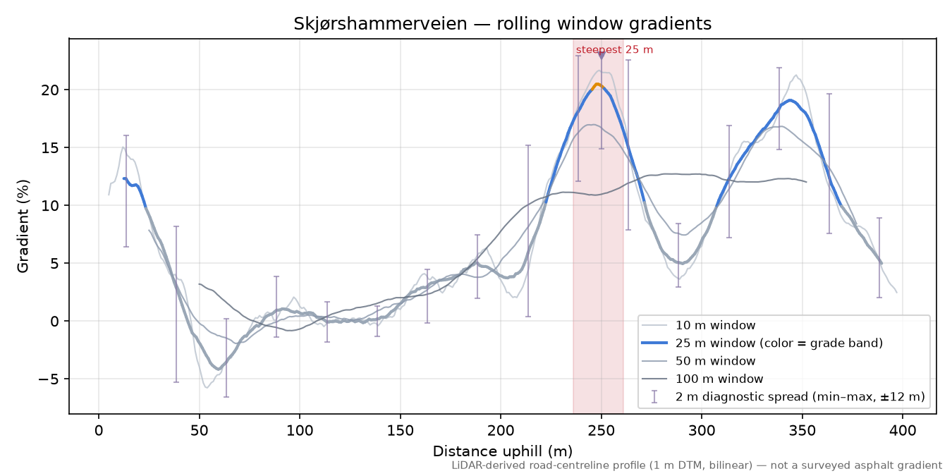 Skjørshammerveien rolling gradient profile