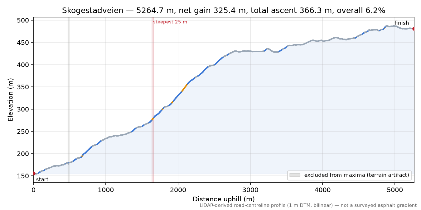 Skogestadveien elevation profile