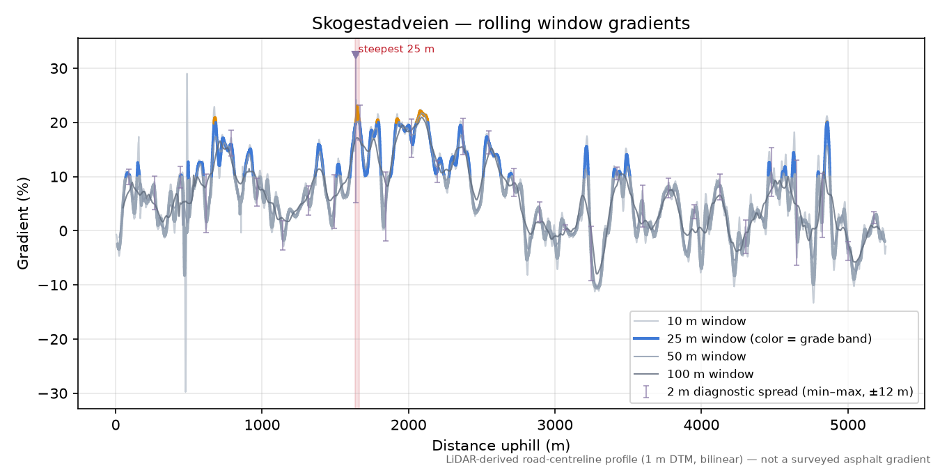 Skogestadveien rolling gradient profile