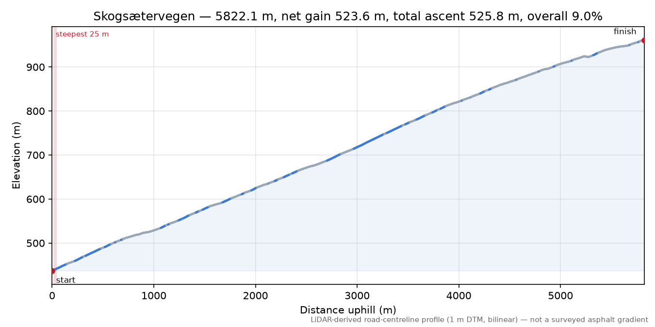 Skogsætervegen elevation profile