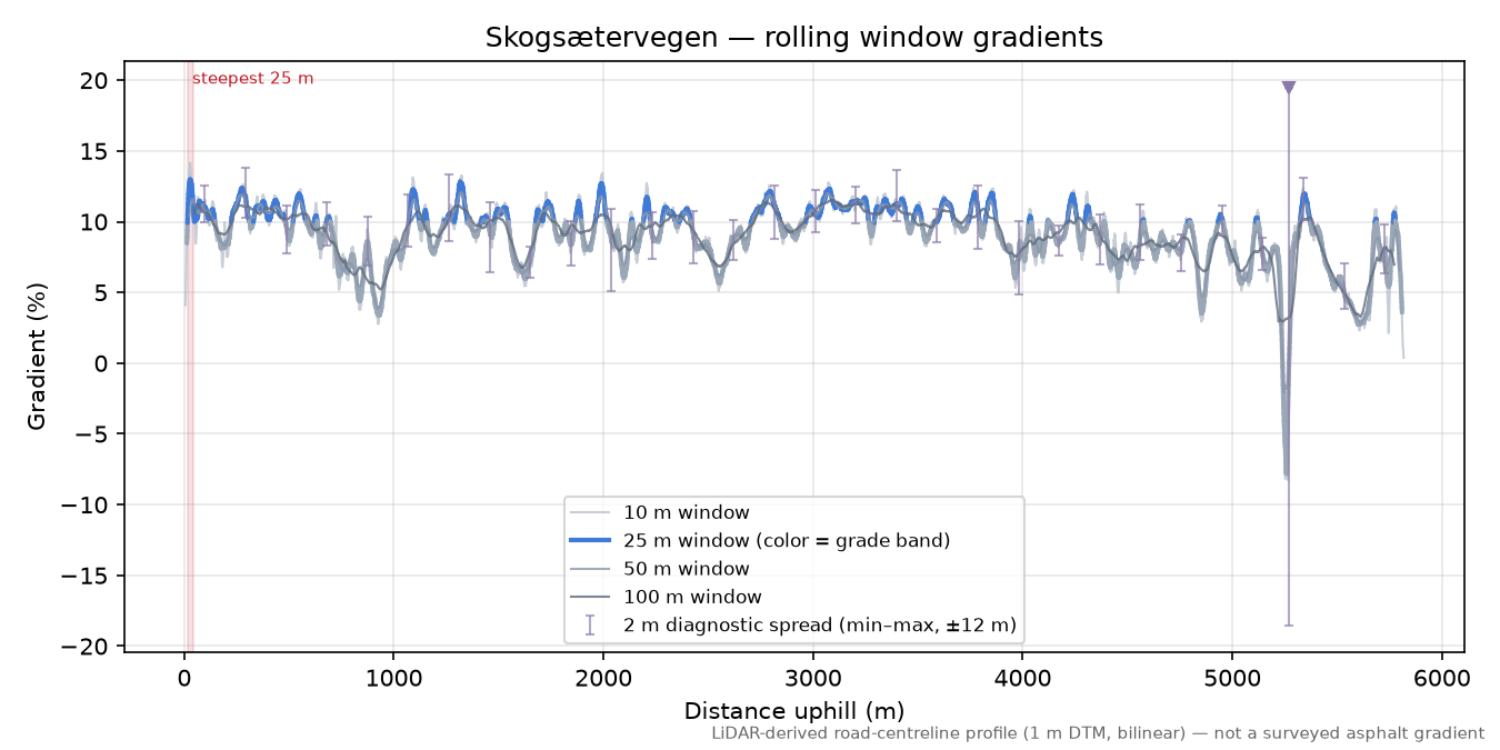 Skogsætervegen rolling gradient profile