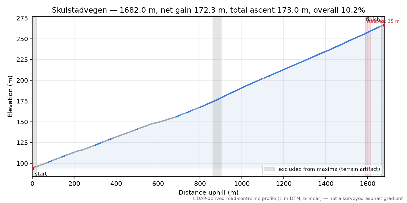 Skulstadvegen elevation profile