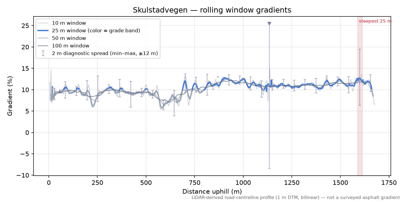 Skulstadvegen rolling gradient profile