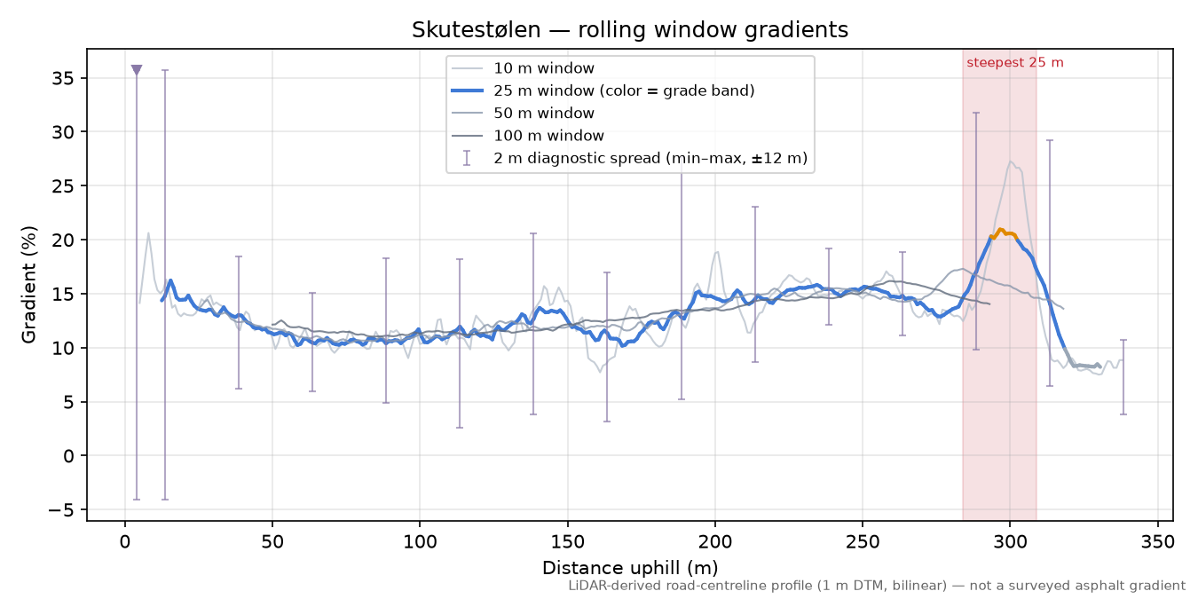 Skutestølen rolling gradient profile