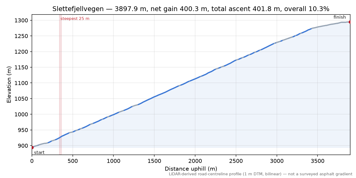 Slettefjellvegen elevation profile