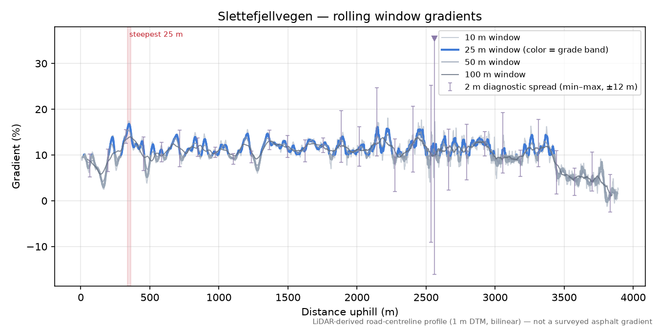 Slettefjellvegen rolling gradient profile