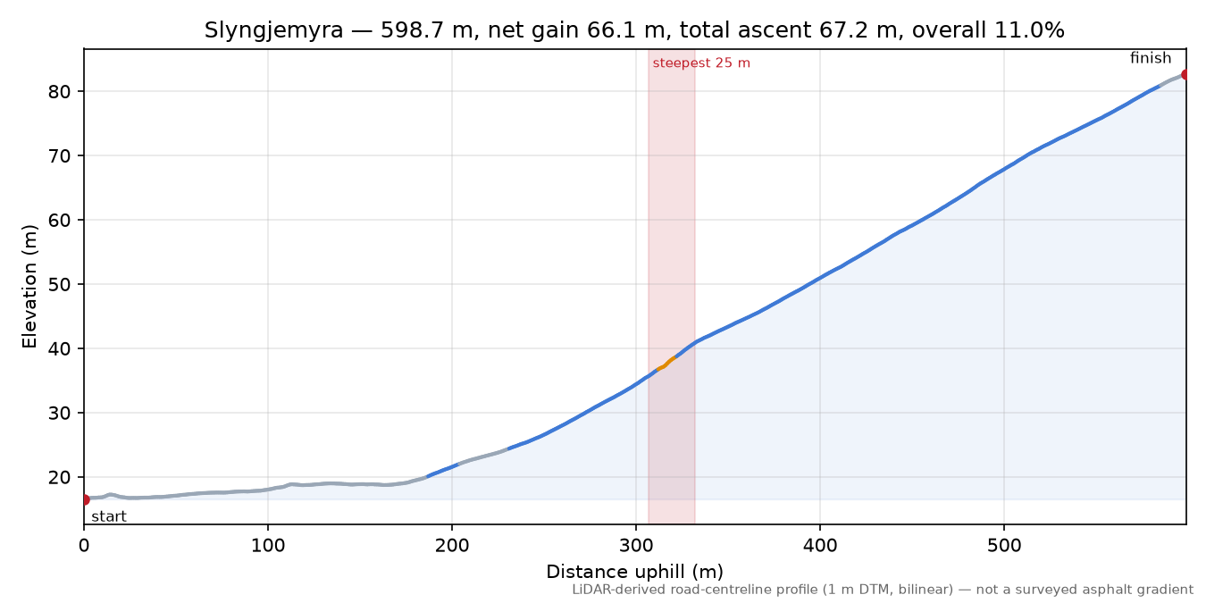 Slyngjemyra elevation profile