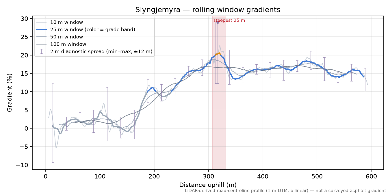 Slyngjemyra rolling gradient profile
