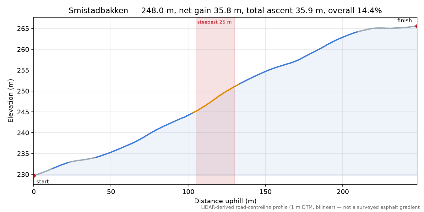 Smistadbakken elevation profile