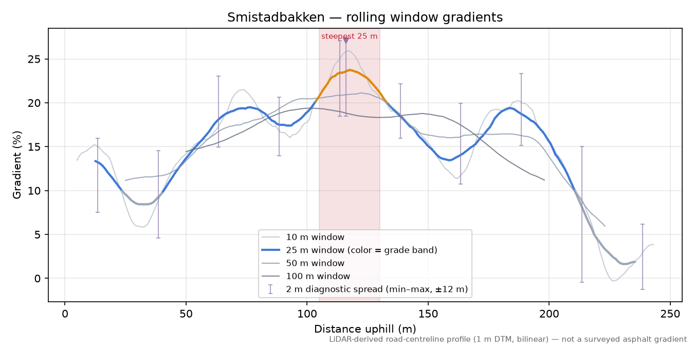 Smistadbakken rolling gradient profile