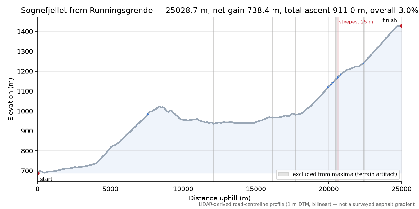 Sognefjellet from Runningsgrende elevation profile