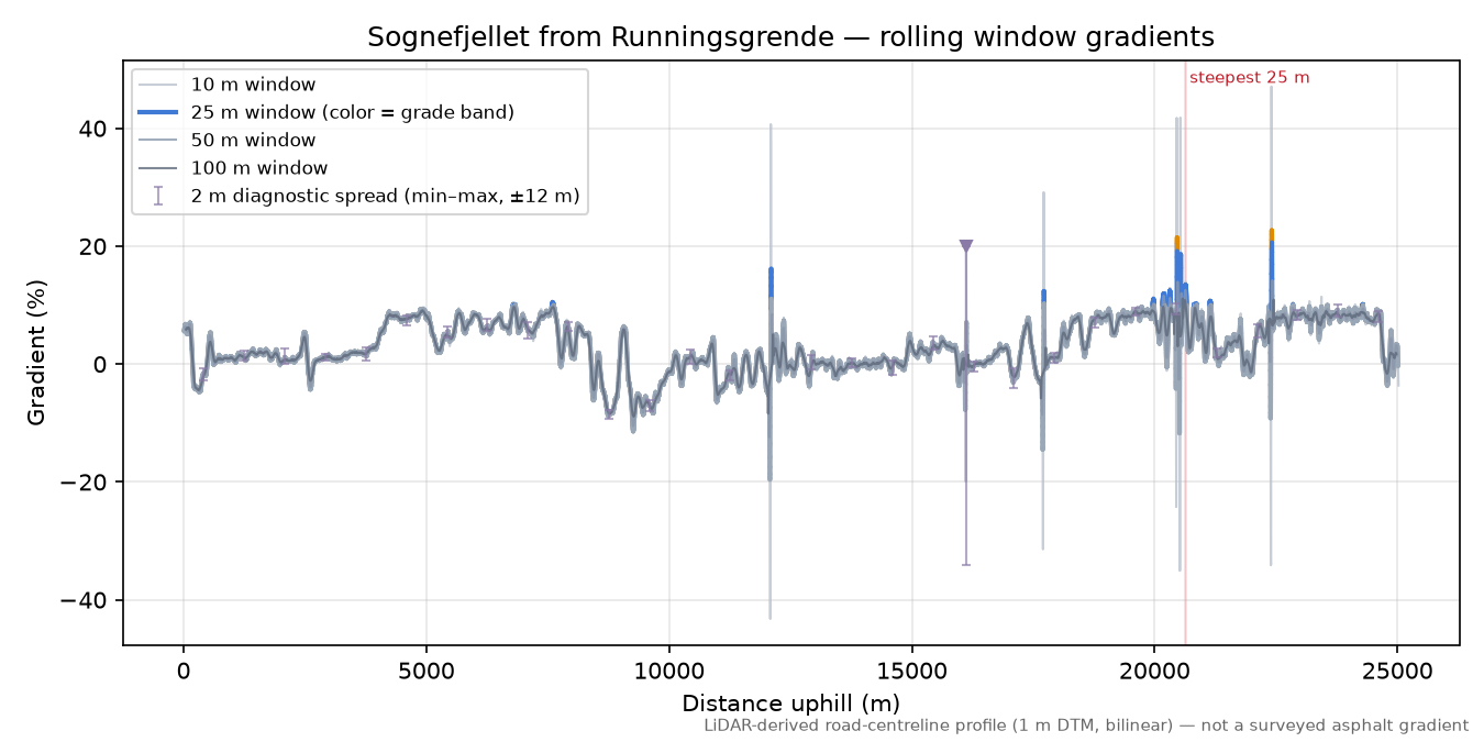 Sognefjellet from Runningsgrende rolling gradient profile