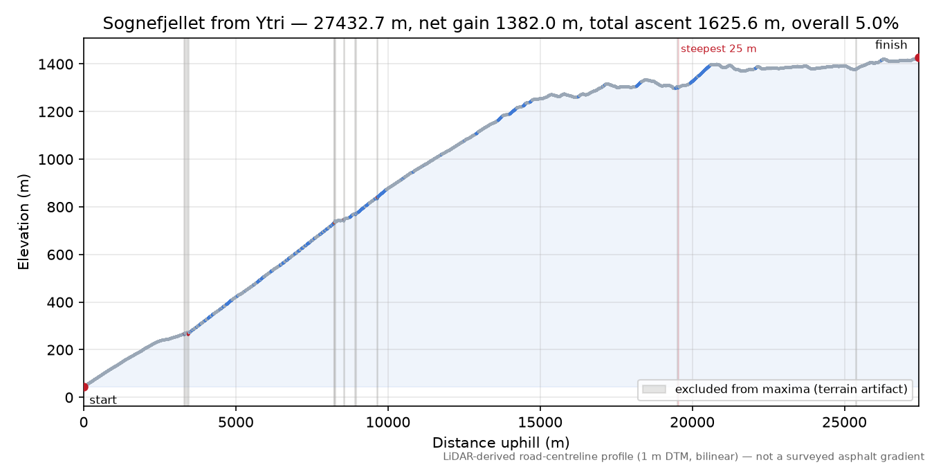 Sognefjellet from Ytri elevation profile