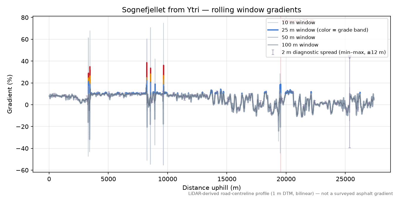 Sognefjellet from Ytri rolling gradient profile