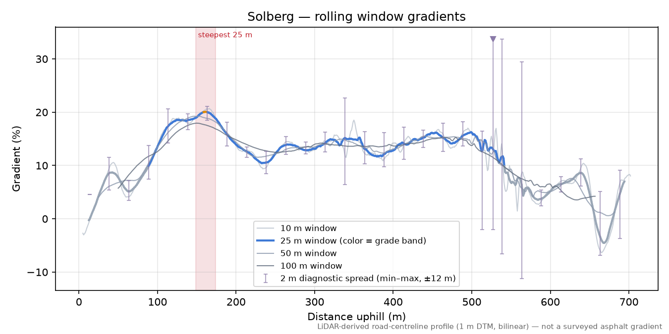 Solberg rolling gradient profile