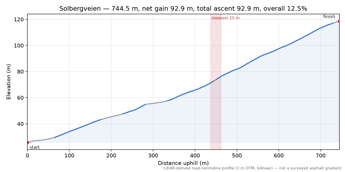 Solbergveien elevation profile