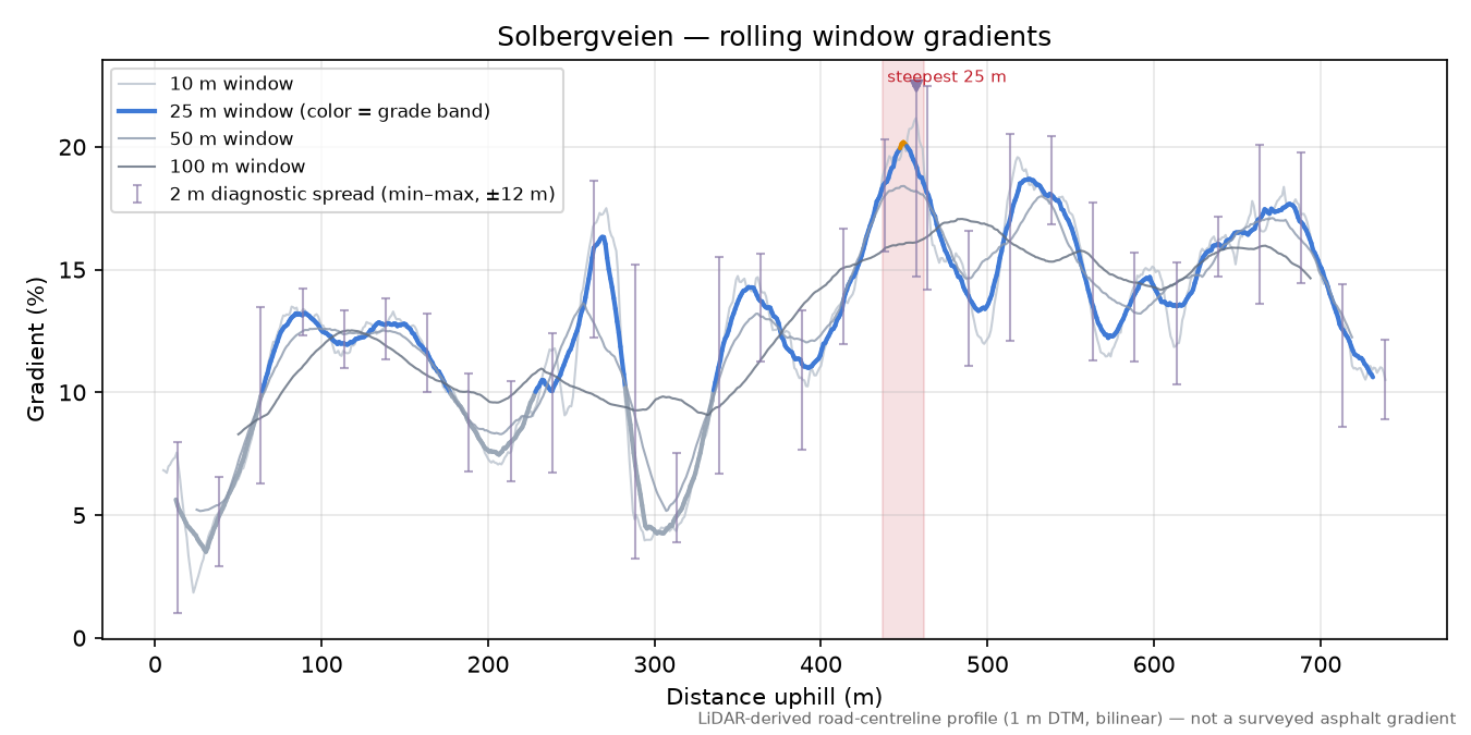 Solbergveien rolling gradient profile