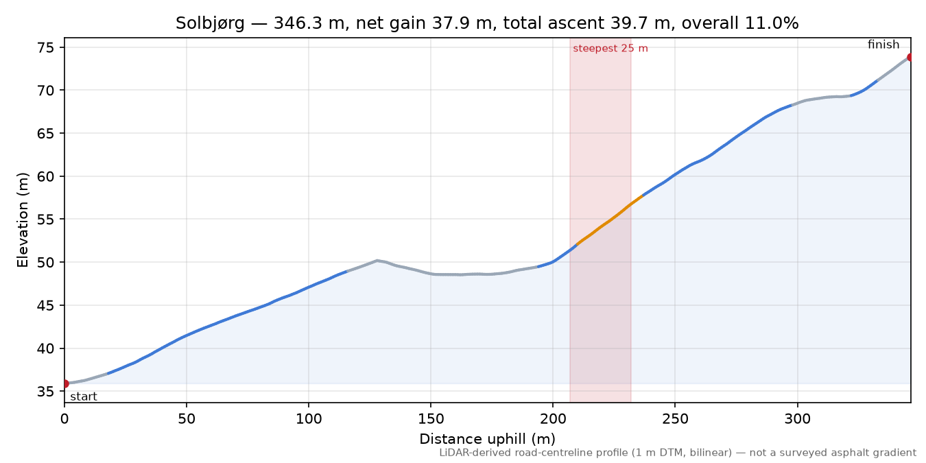 Solbjørg elevation profile