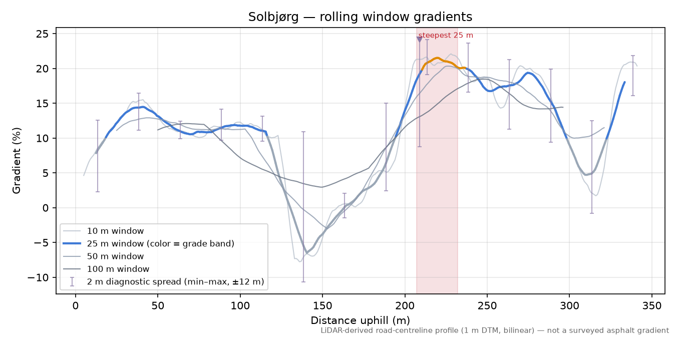Solbjørg rolling gradient profile