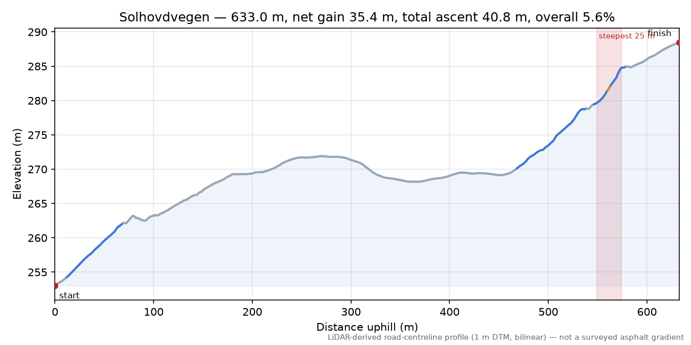 Solhovdvegen elevation profile