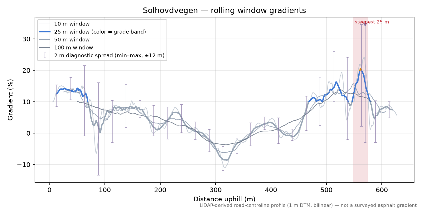 Solhovdvegen rolling gradient profile