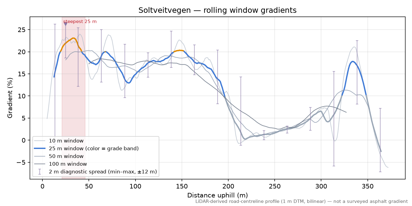 Soltveitvegen rolling gradient profile