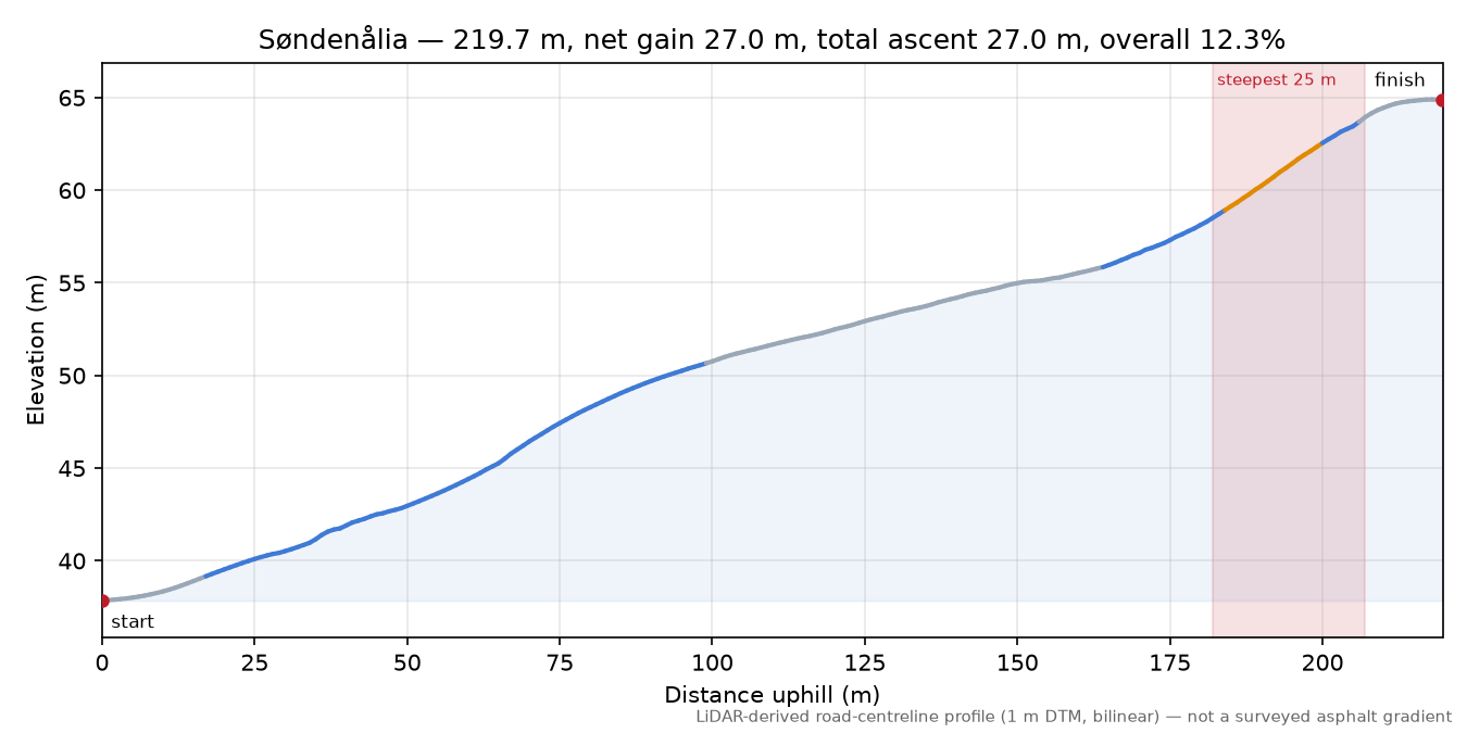 Søndenålia elevation profile