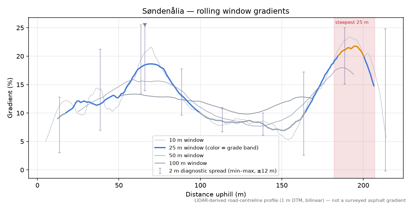 Søndenålia rolling gradient profile