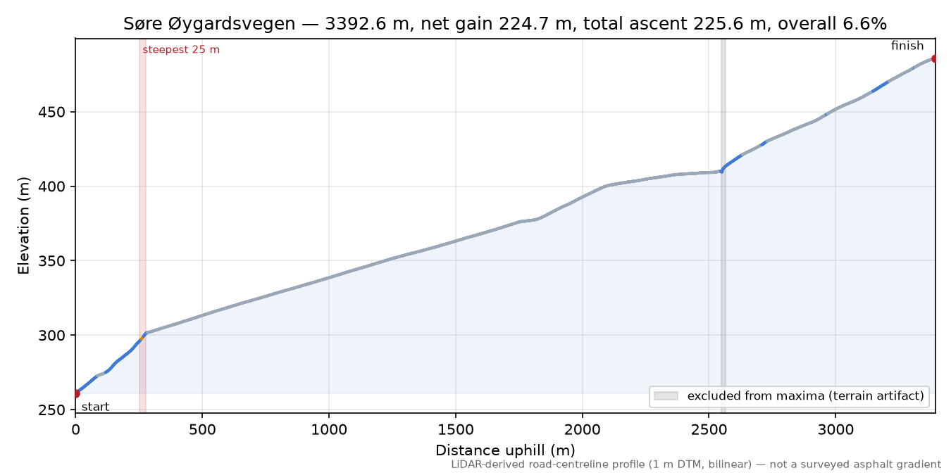 Søre Øygardsvegen elevation profile