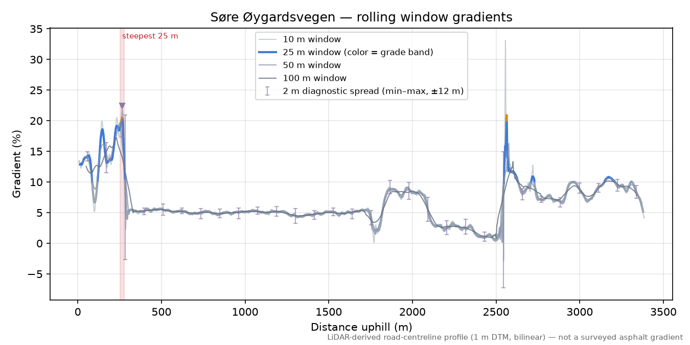 Søre Øygardsvegen rolling gradient profile