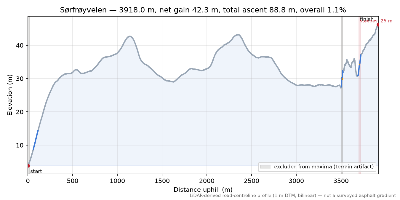 Sørfrøyveien elevation profile