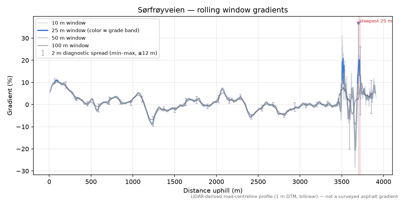 Sørfrøyveien rolling gradient profile