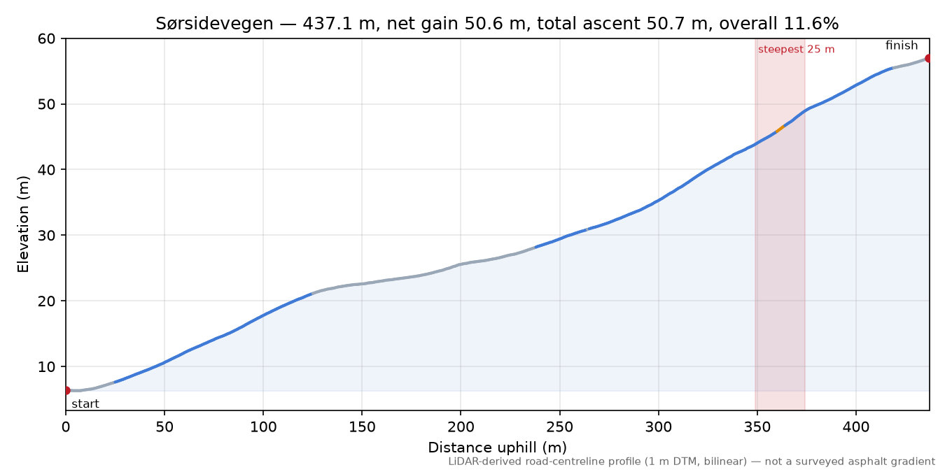 Sørsidevegen elevation profile