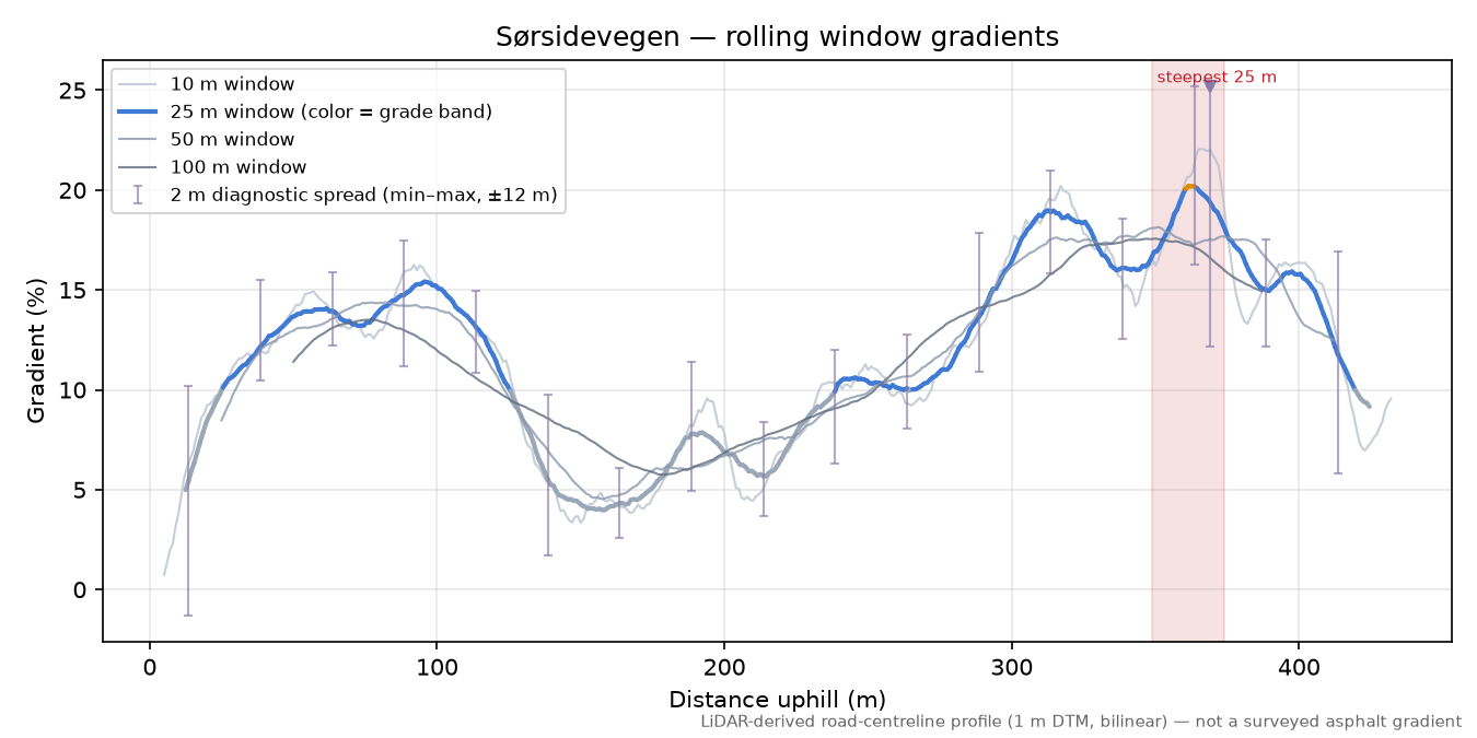 Sørsidevegen rolling gradient profile