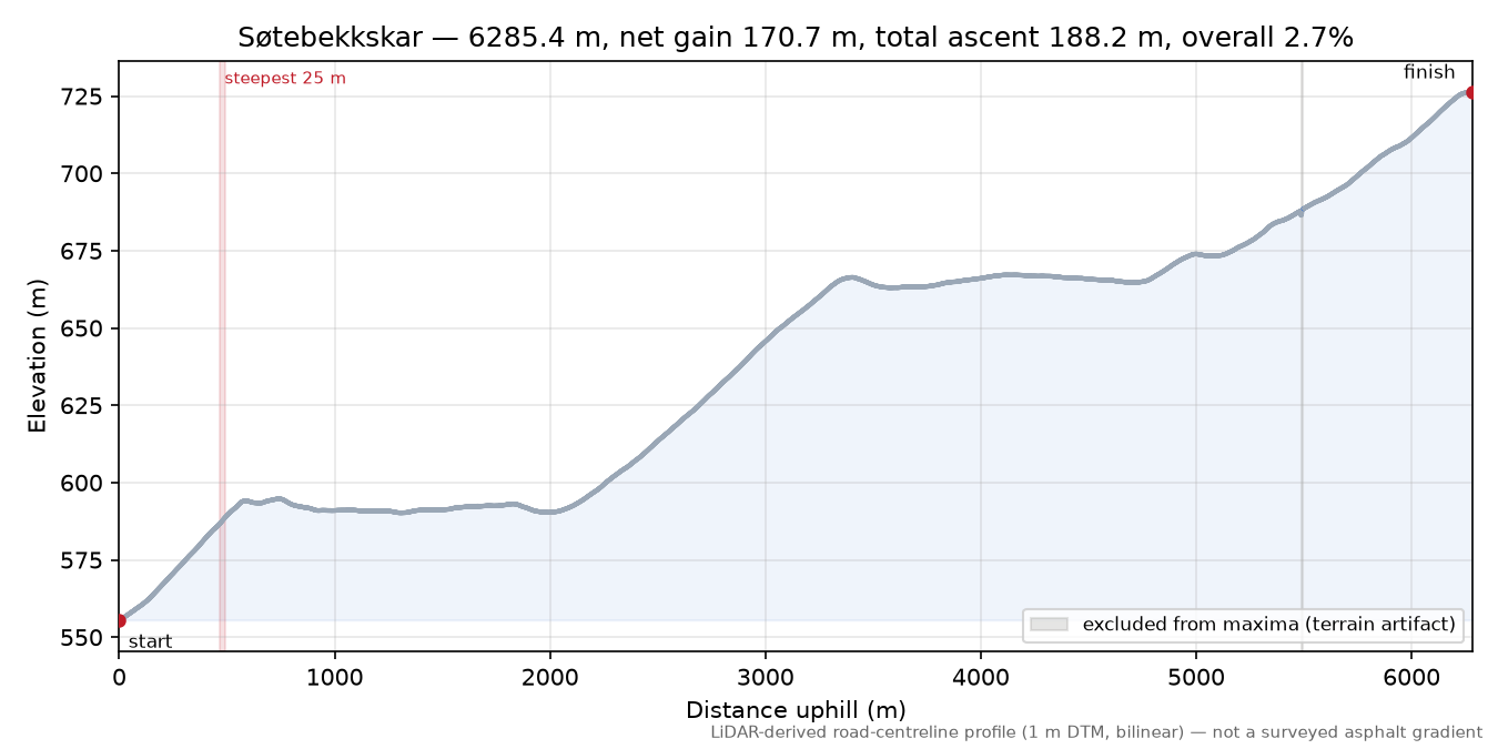 Søtebekkskar elevation profile