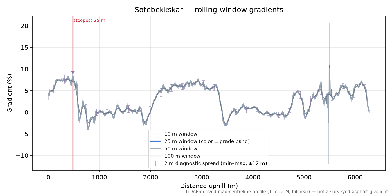 Søtebekkskar rolling gradient profile