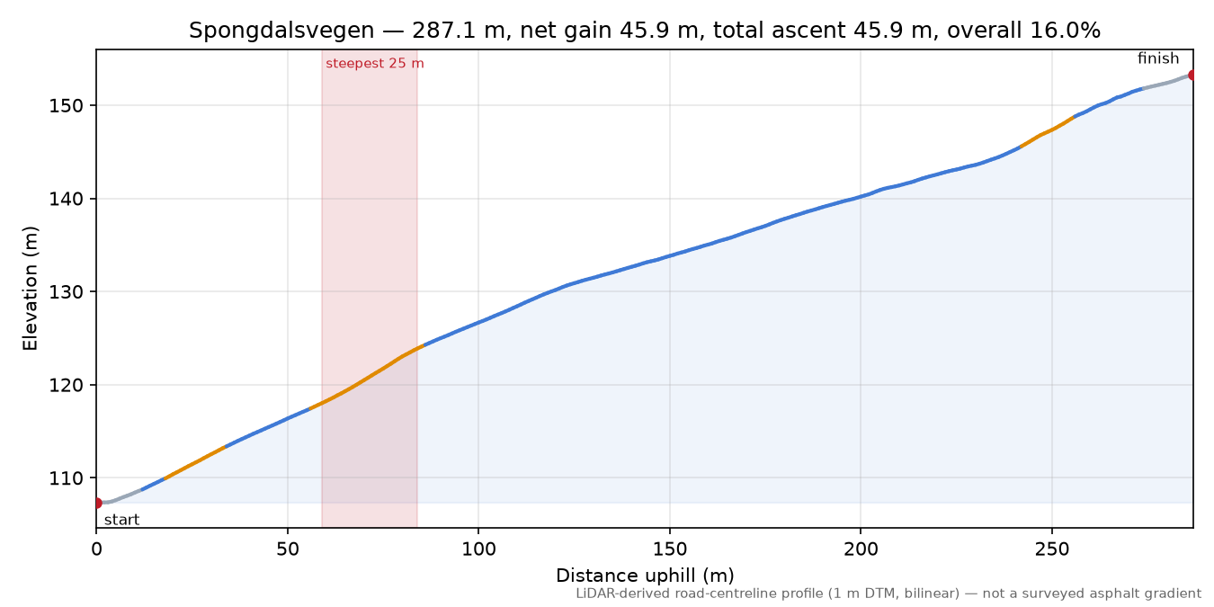 Spongdalsvegen elevation profile