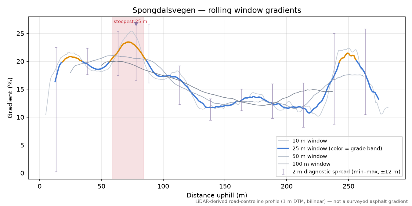 Spongdalsvegen rolling gradient profile