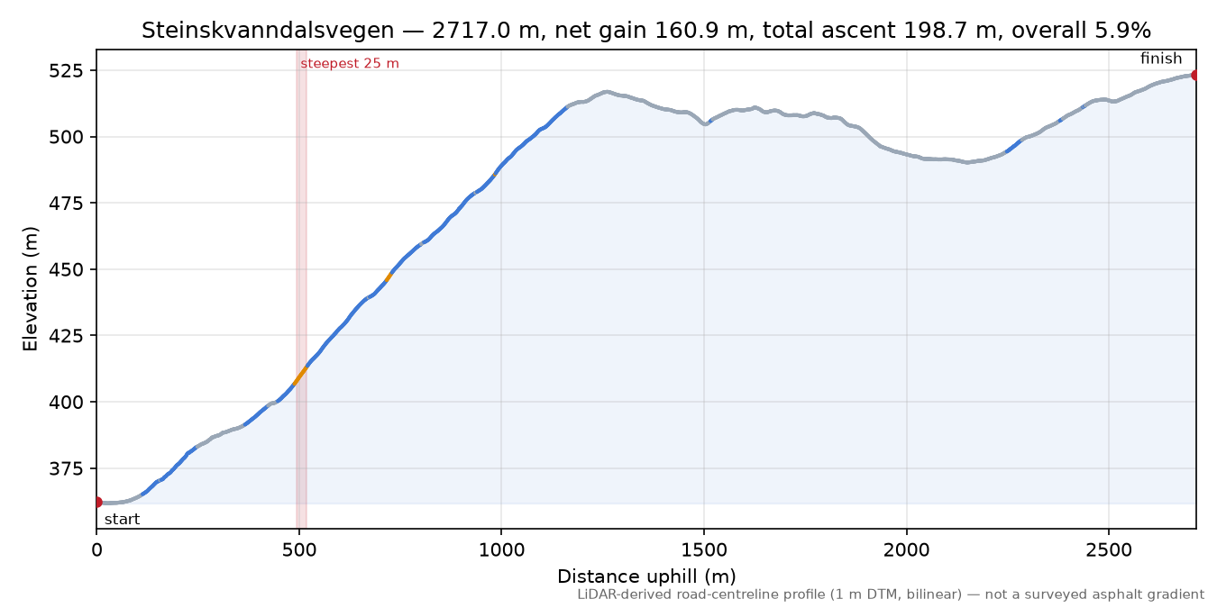 Steinskvanndalsvegen elevation profile