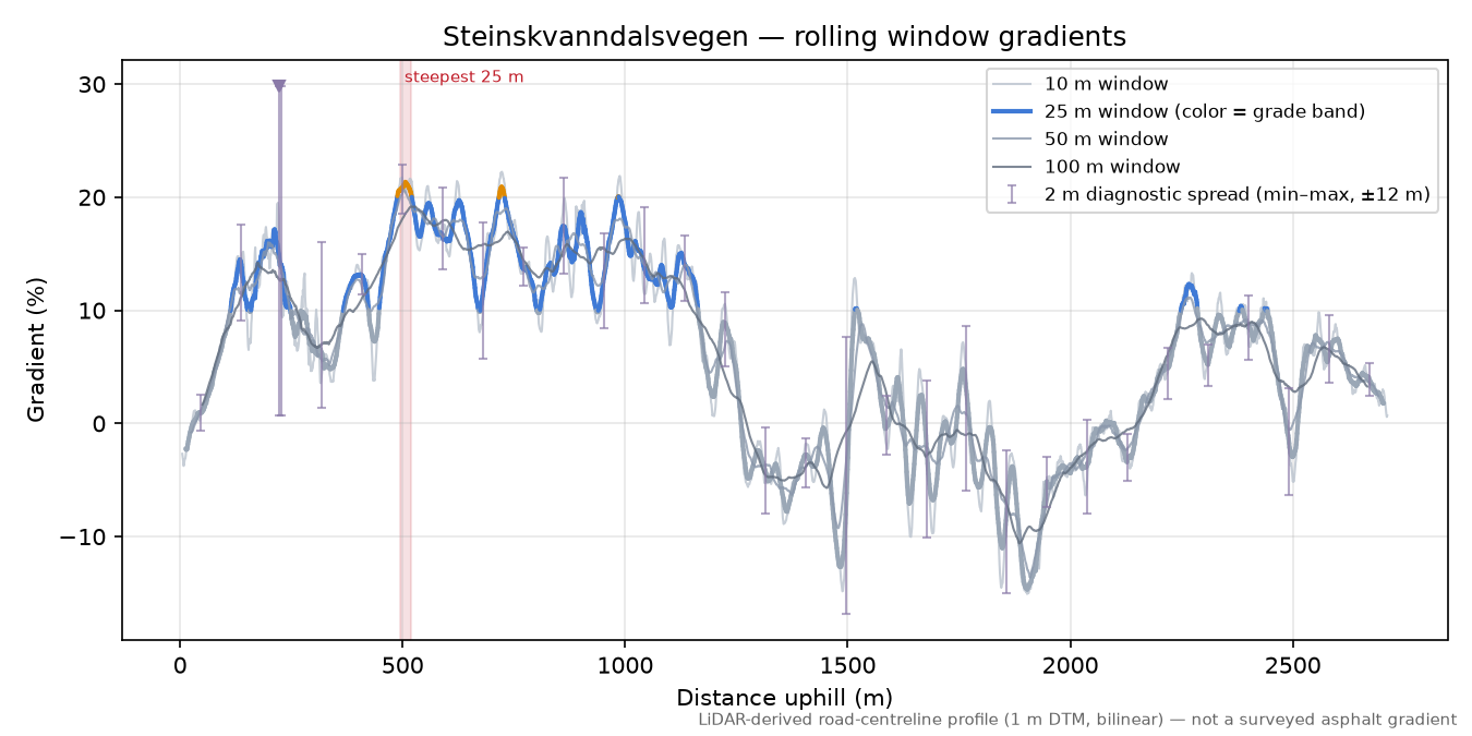 Steinskvanndalsvegen rolling gradient profile