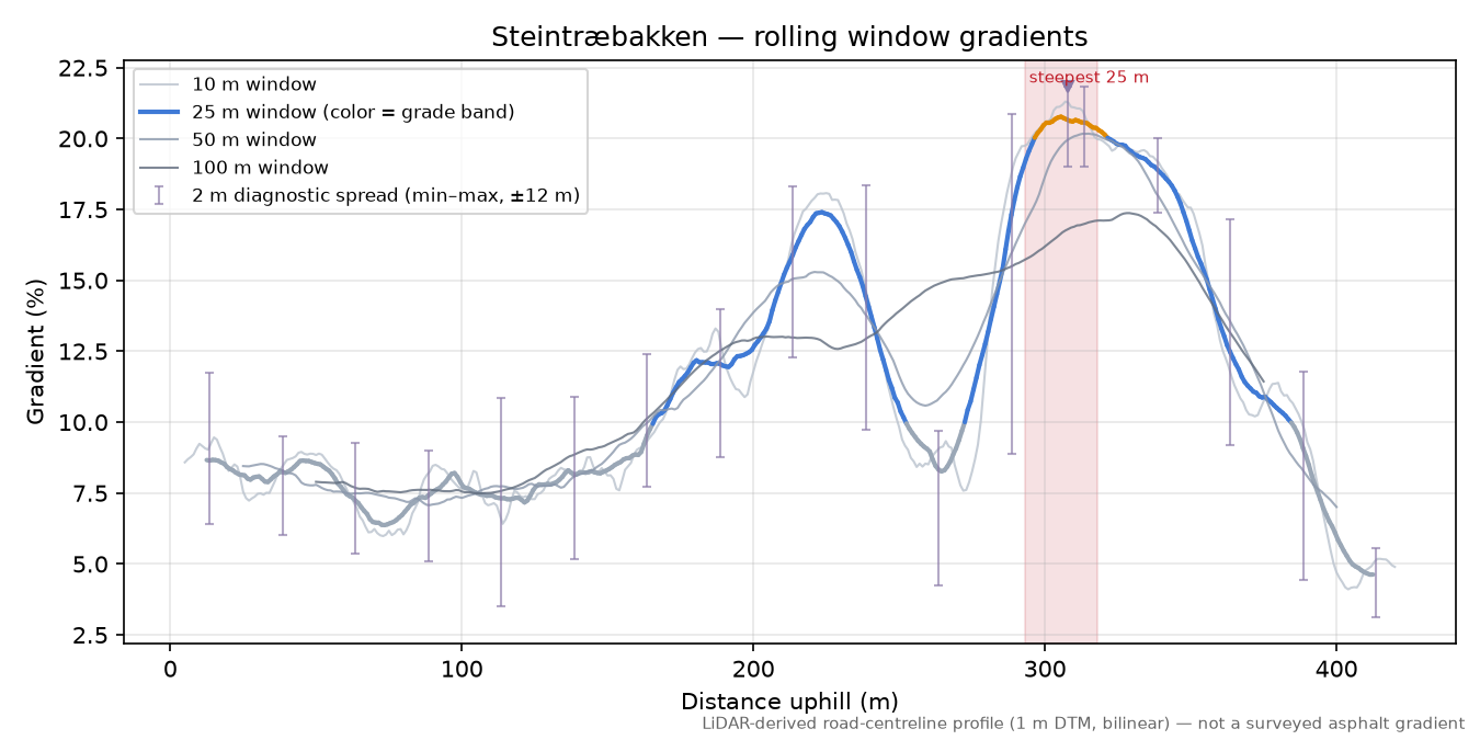 Steintræbakken rolling gradient profile