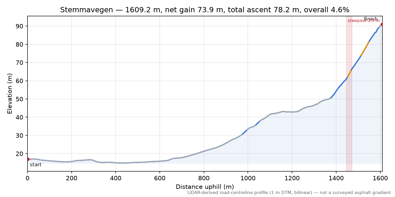 Stemmavegen elevation profile