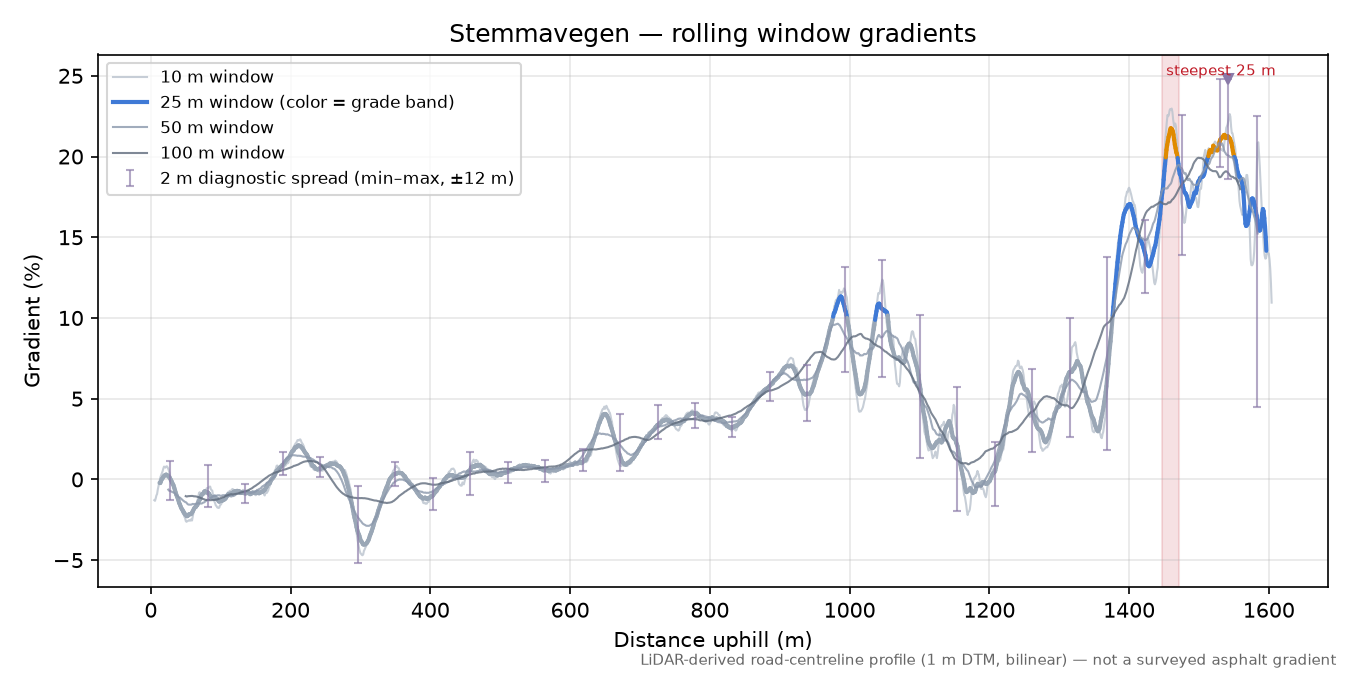 Stemmavegen rolling gradient profile